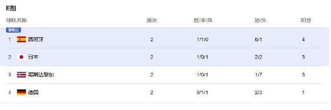 萨勒尼塔纳本赛季16轮联赛仅打入12球且失球34个，攻防发挥失衡，后防线表现形同虚设，是目前意甲失球最多的球队。